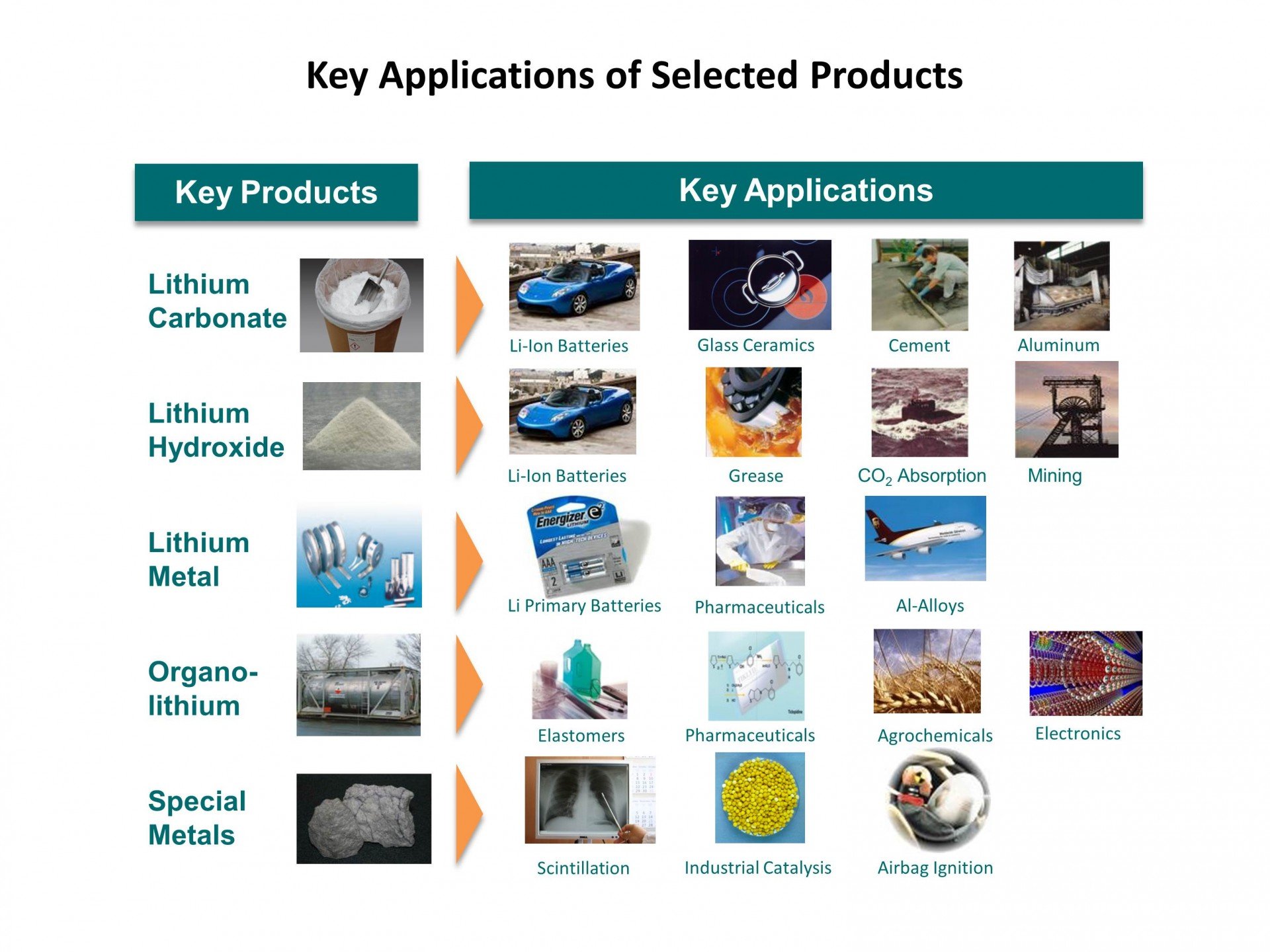 Chart of Lithium Applications