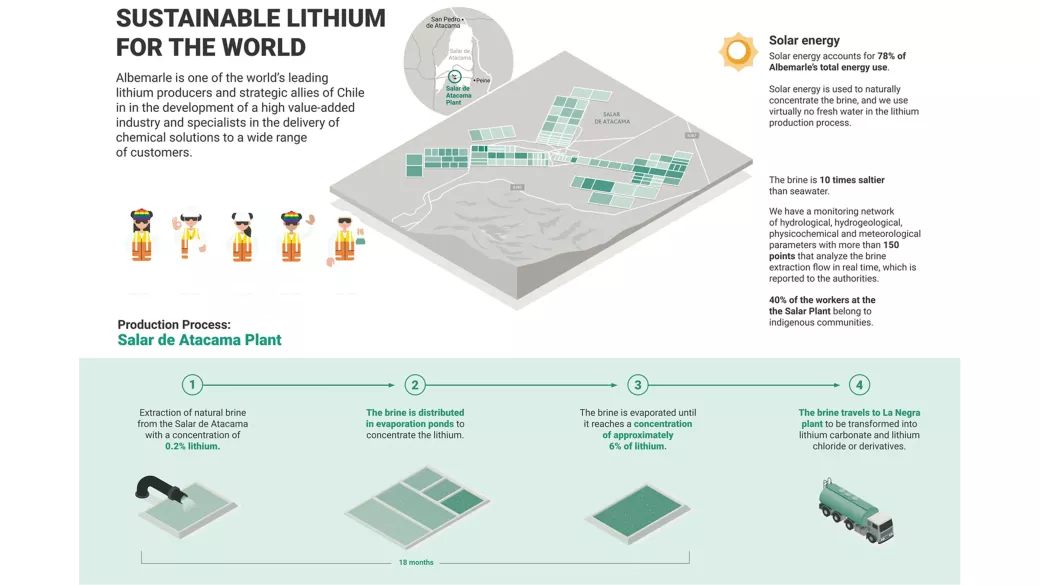 Infographic explaining sustainable lithium for the world.
