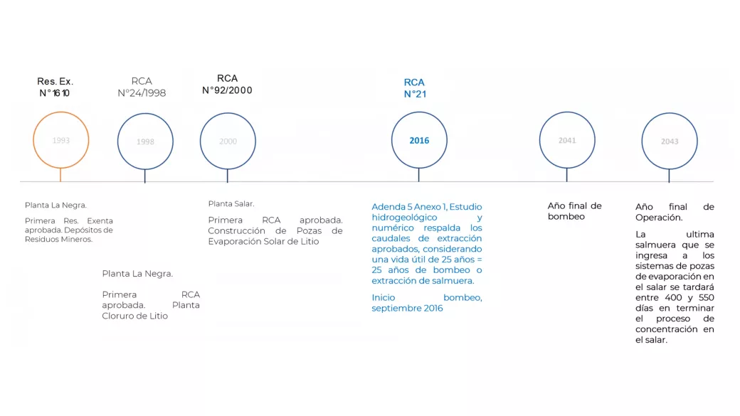 RCA timeline