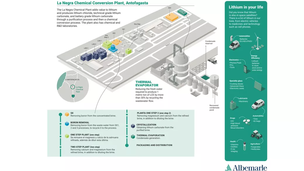 Infographic explaining sustainable lithium for the world.