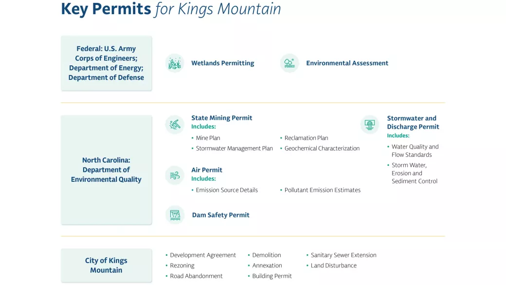 Key permits infographic.