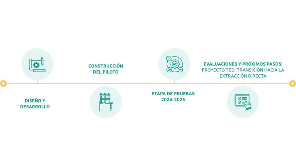 Gráfico de la línea de tiempo de la tecnología DLE de Albemarle en Chile