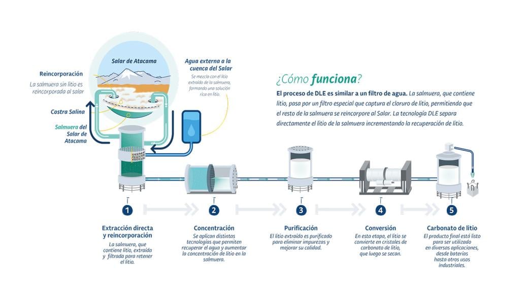 El proceso completo de extracción directa de litio (DLE)