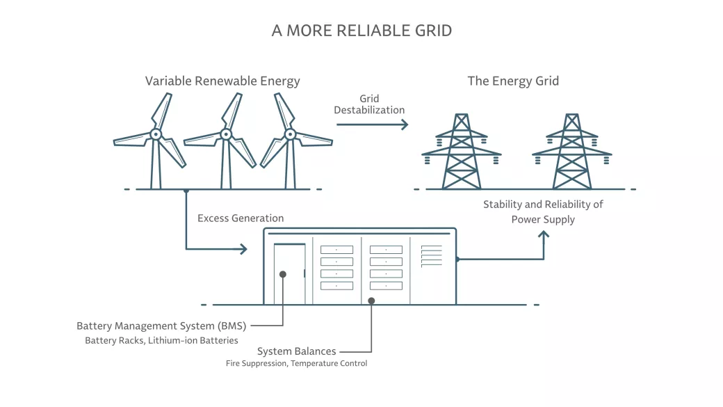 Illustrative diagram titled "A More Reliable Grid" showing connections between variable renewable energy, like wind turbines, to a grid stabilization system with battery management for excess generation and reliability.