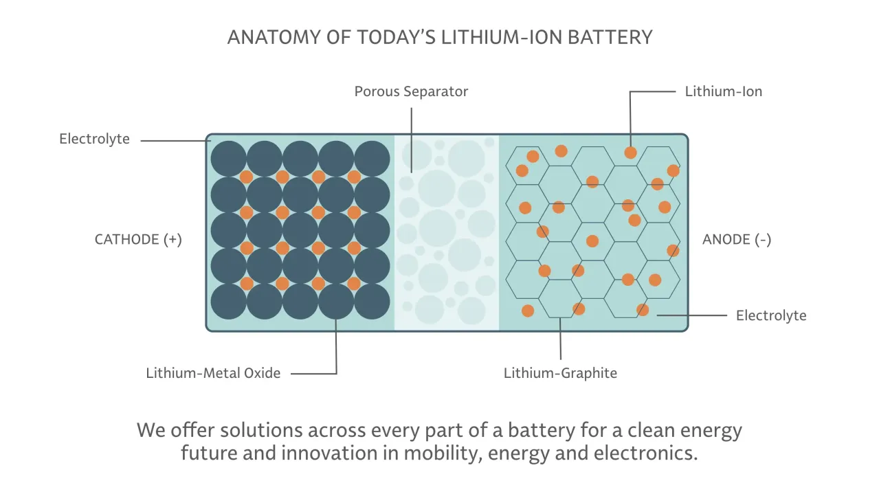 Diagram labeled "anatomy of a lithium ion battery" depicting its structure with sections for cathode, anode, electrolyte, and porous separator, along with lithium ions and materials like lithium-metal oxide and lithium carbon (graphite).