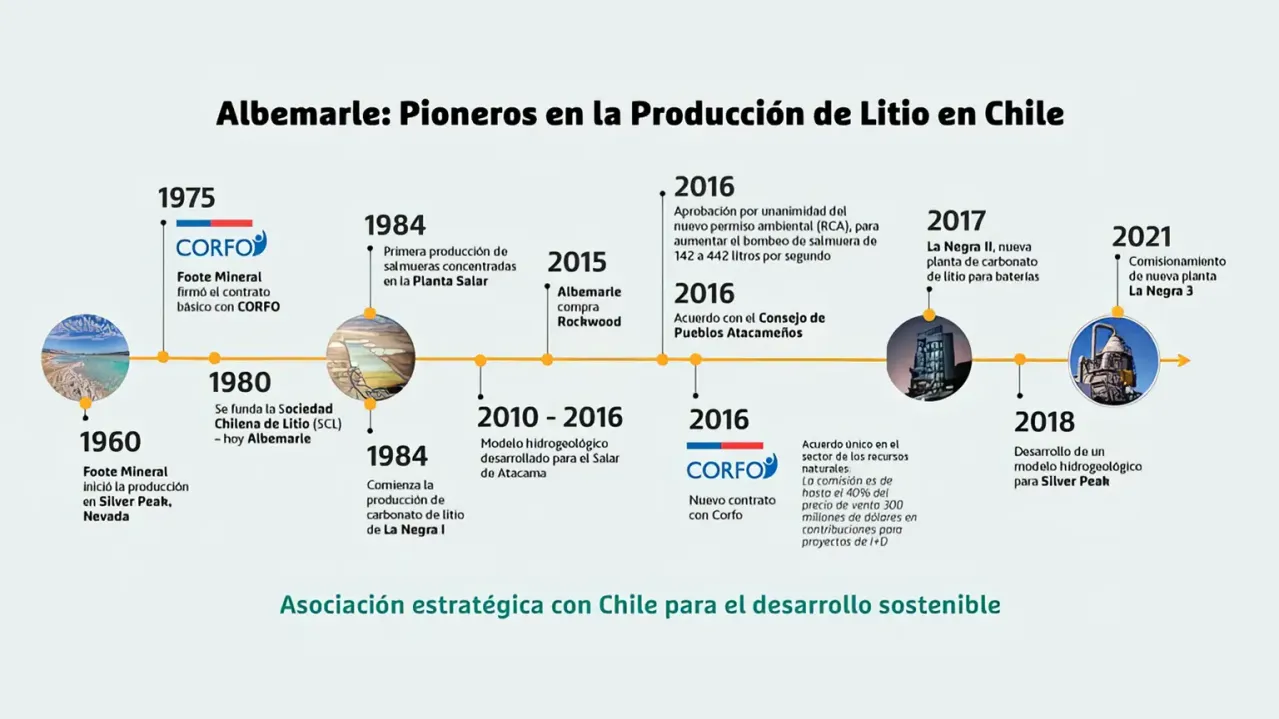 Timeline for Albemarle's lithium production in Chile.