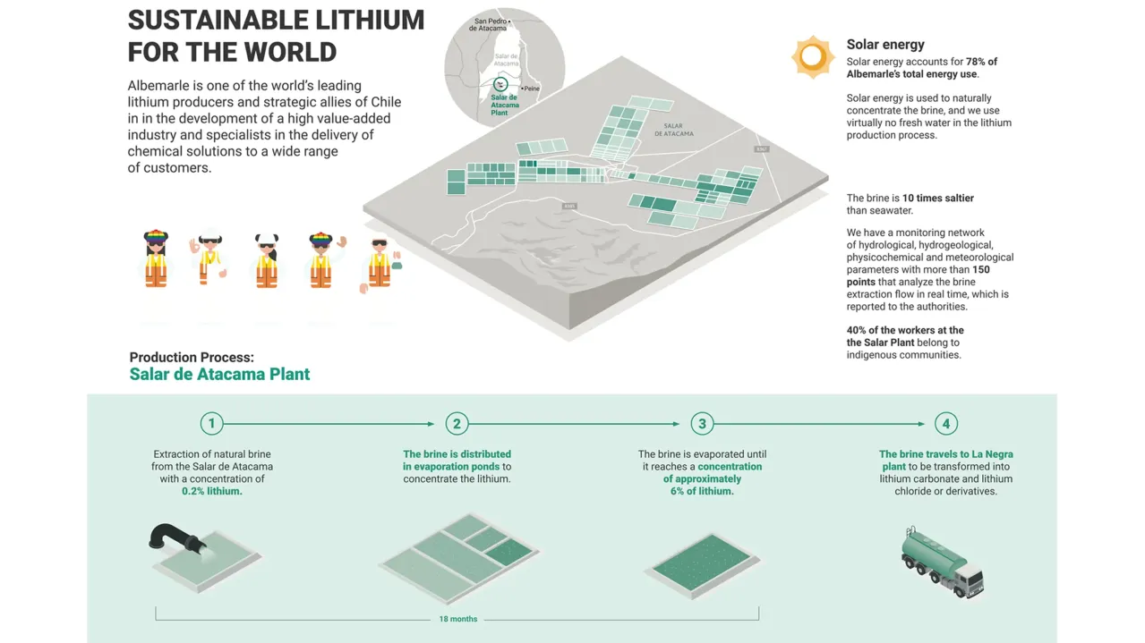 Infographic explaining sustainable lithium for the world.