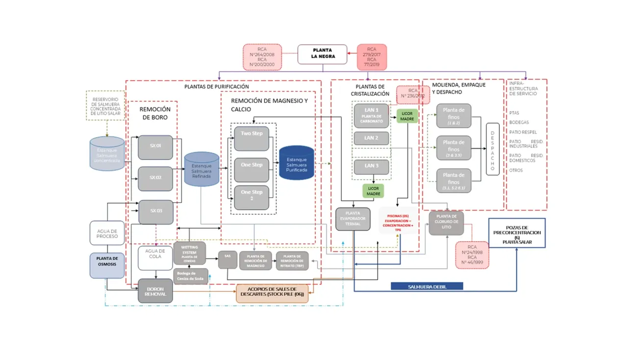 La Negra plan flow chart.
