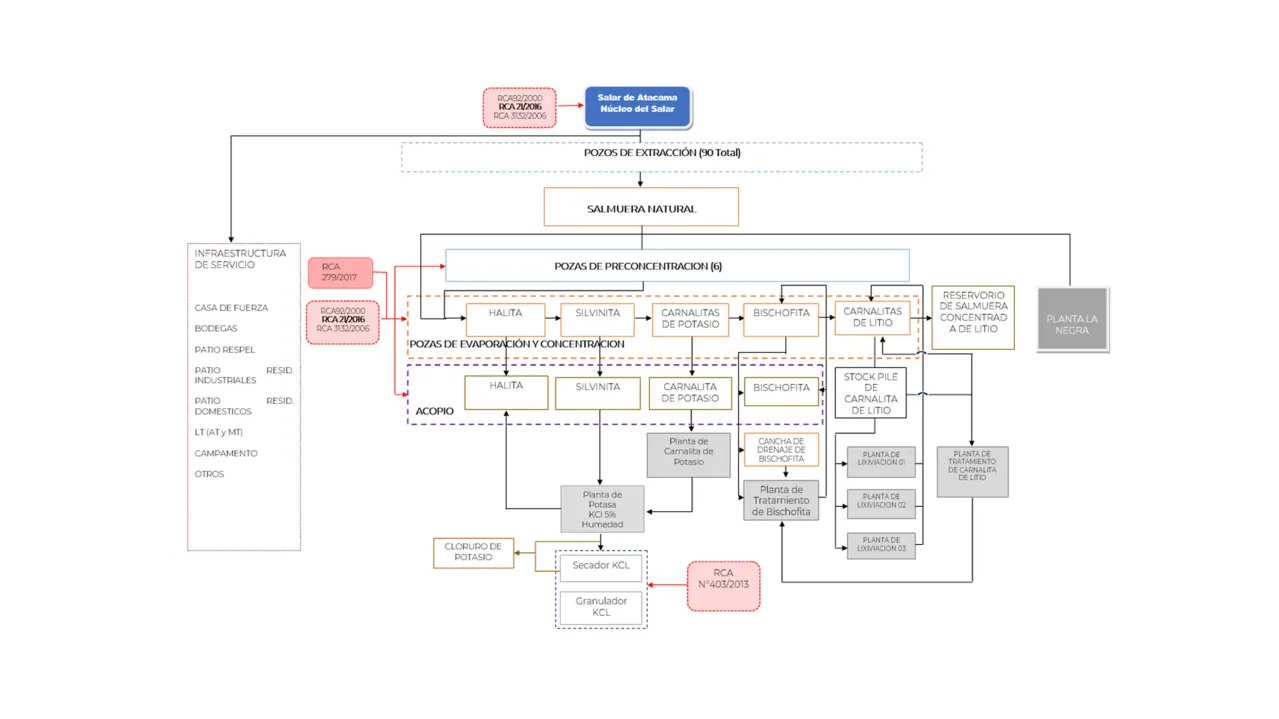 Salar plan flow chart.
