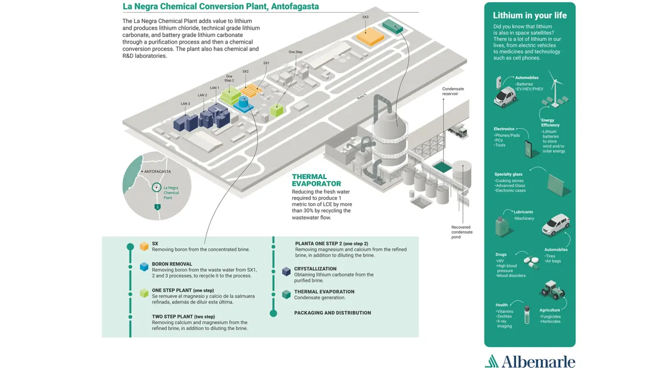 Infographic explaining sustainable lithium for the world.