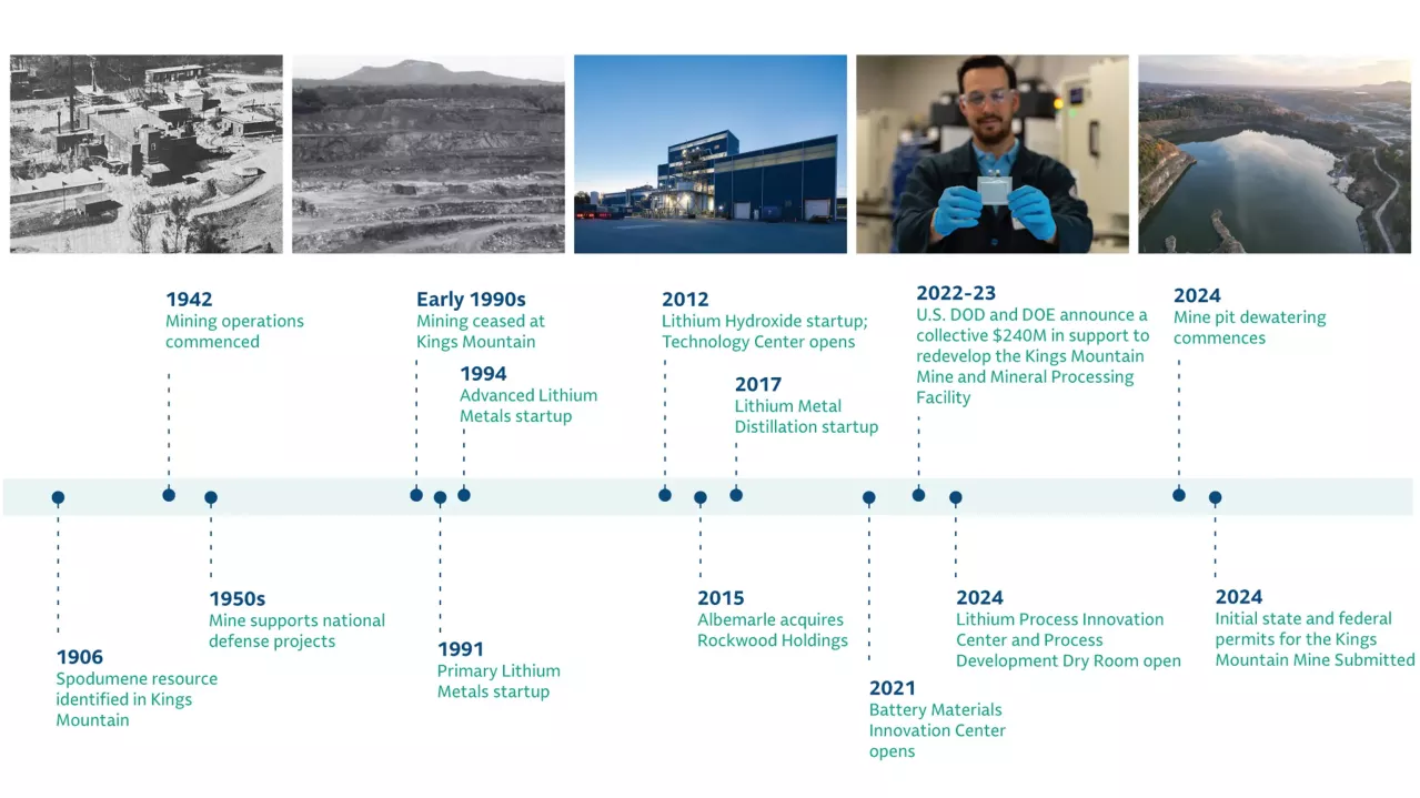 Kings Mountain historical timeline.
