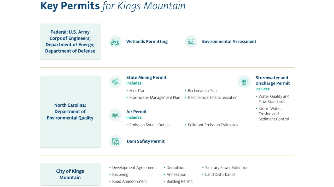 Key permits infographic.