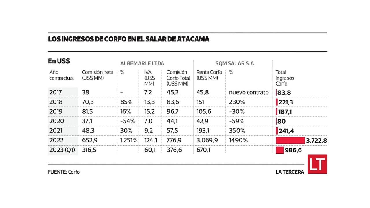 Albemarle Chile salar table