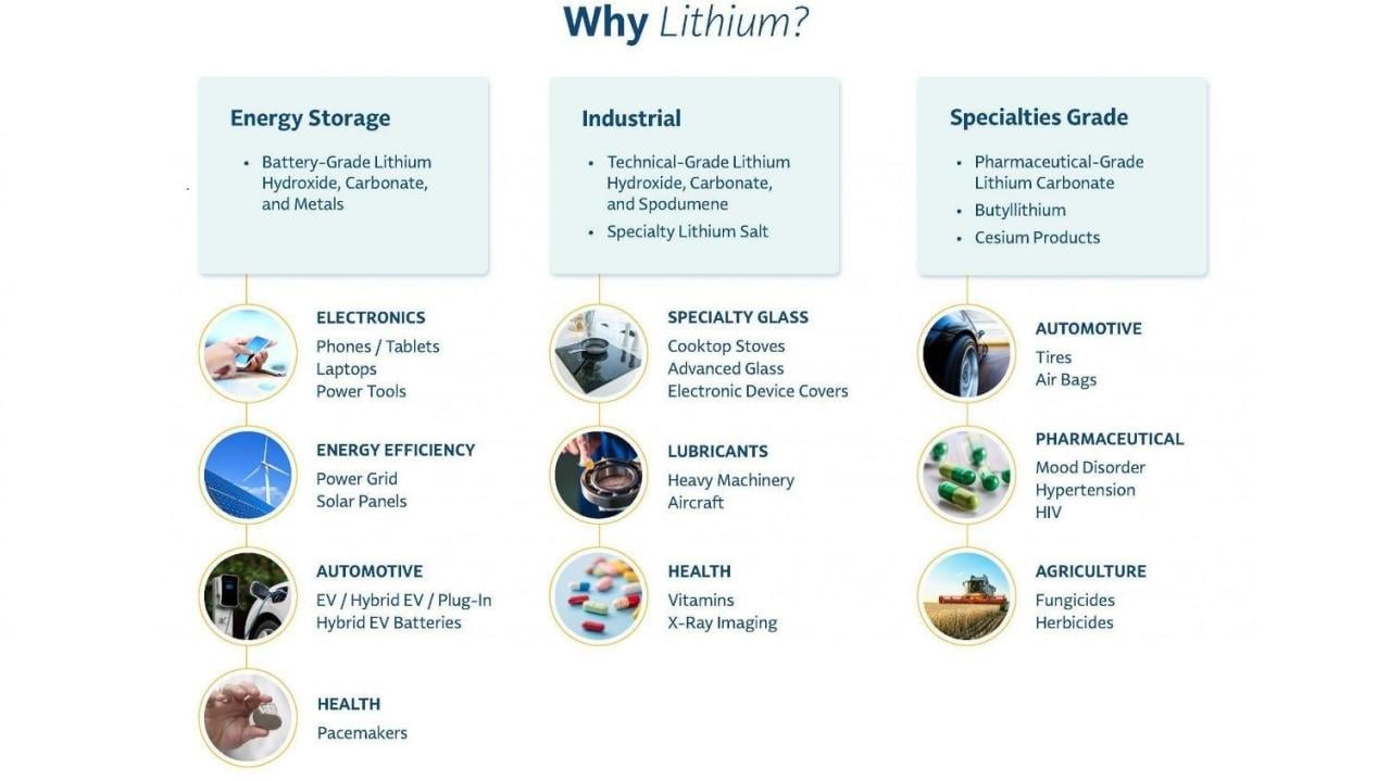Lithium 101 illustrated chart on it's importance in everyday life