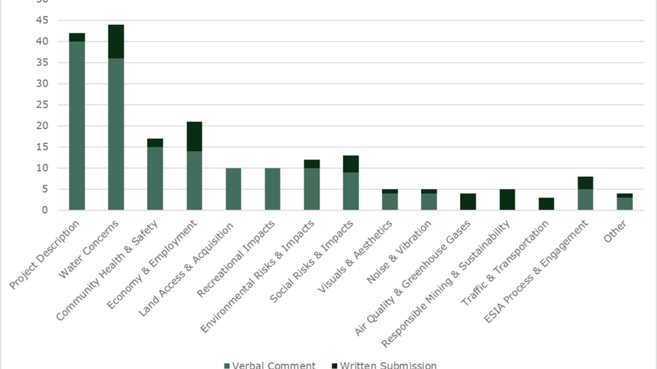 Albemarle Kings Mountain Member Comments Chart