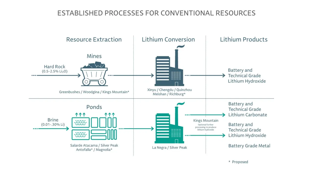 Flowchart illustrating established processes for conventional lithium resources. It shows the steps starting with resource extraction (mines, ponds), lithium conversion (various plants), and ending with lithium products (battery and technical grade lithium hydroxide, carbonate, metal).