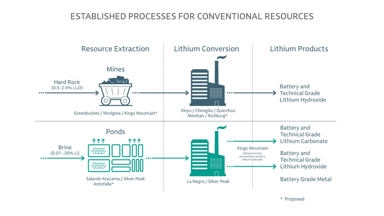 Flowchart illustrating established processes for conventional lithium resources. It shows the steps starting with resource extraction (mines, ponds), lithium conversion (various plants), and ending with lithium products (battery and technical grade lithium hydroxide, carbonate, metal).