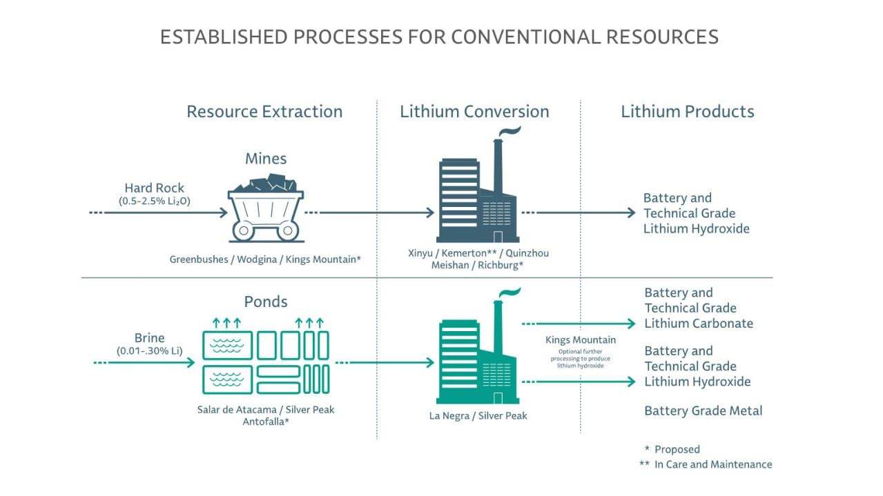 Flowchart illustrating established processes for conventional lithium resources. It shows the steps starting with resource extraction (mines, ponds), lithium conversion (various plants), and ending with lithium products (battery and technical grade lithium hydroxide, carbonate, metal).