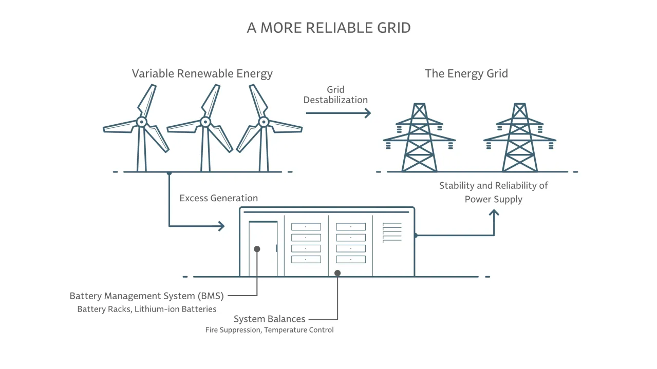 Illustrative diagram titled "A More Reliable Grid" showing connections between variable renewable energy, like wind turbines, to a grid stabilization system with battery management for excess generation and reliability.