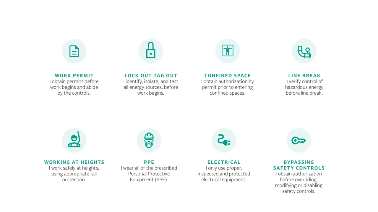 Safety icons and procedures: Work Permit, Lock Out Tag Out, Confined Space, Line Break, Working at Heights, PPE, Electrical, Bypassing Safety Controls. Each icon represents a specific safety protocol with a brief description underneath.