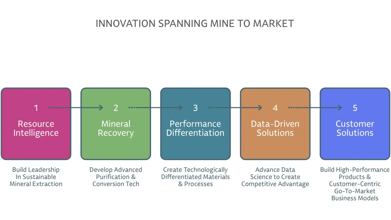 Infographic titled "Our Core Values Are Essential To Achieving Our Purpose," detailing six values - Care, Curiosity, Collaboration, Humility, Accountability, Integrity - against a green geometric background. Albemarle logo at bottom right.