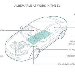 Illustration of an electric vehicle with labels identifying various parts that use products by albemarle, including flame retardants in textiles, circuit boards, and thermoplastic enclosures, and butyllithium in tires.