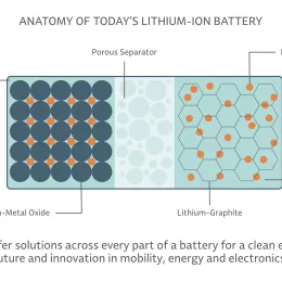 Diagram labeled "anatomy of a lithium ion battery" depicting its structure with sections for cathode, anode, electrolyte, and porous separator, along with lithium ions and materials like lithium-metal oxide and lithium carbon (graphite).