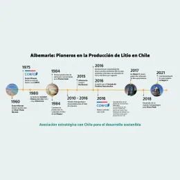 Timeline for Albemarle's lithium production in Chile.