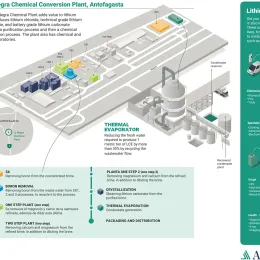 Infographic explaining sustainable lithium for the world.