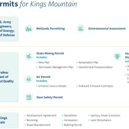 Key permits infographic.