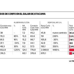 Albemarle Chile salar table