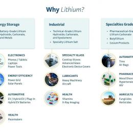 Lithium 101 illustrated chart on it's importance in everyday life