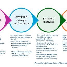 Graphic detailing intern lifecycle.
