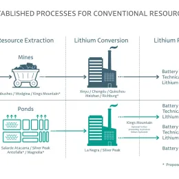 Flowchart illustrating established processes for conventional lithium resources. It shows the steps starting with resource extraction (mines, ponds), lithium conversion (various plants), and ending with lithium products (battery and technical grade lithium hydroxide, carbonate, metal).