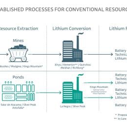 Flowchart illustrating established processes for conventional lithium resources. It shows the steps starting with resource extraction (mines, ponds), lithium conversion (various plants), and ending with lithium products (battery and technical grade lithium hydroxide, carbonate, metal).