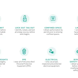 Safety icons and procedures: Work Permit, Lock Out Tag Out, Confined Space, Line Break, Working at Heights, PPE, Electrical, Bypassing Safety Controls. Each icon represents a specific safety protocol with a brief description underneath.