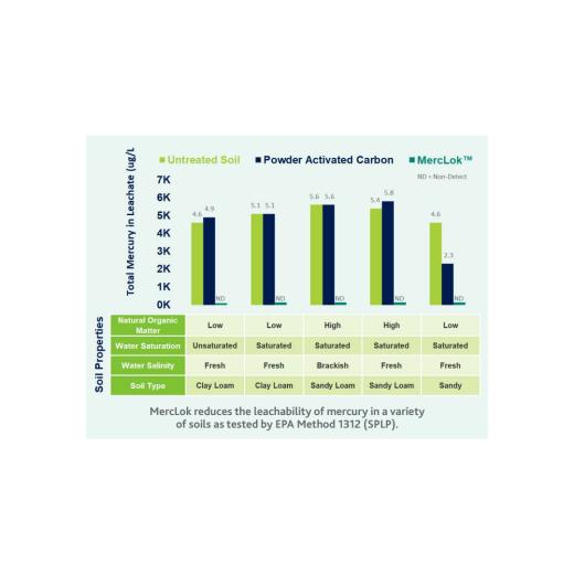 Albemarle MercLok Soil Chart Image