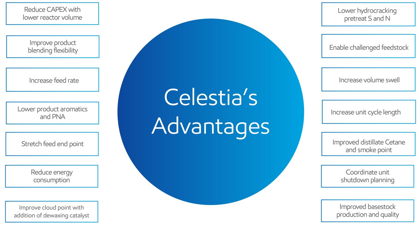 Celestia's Advantages Chart